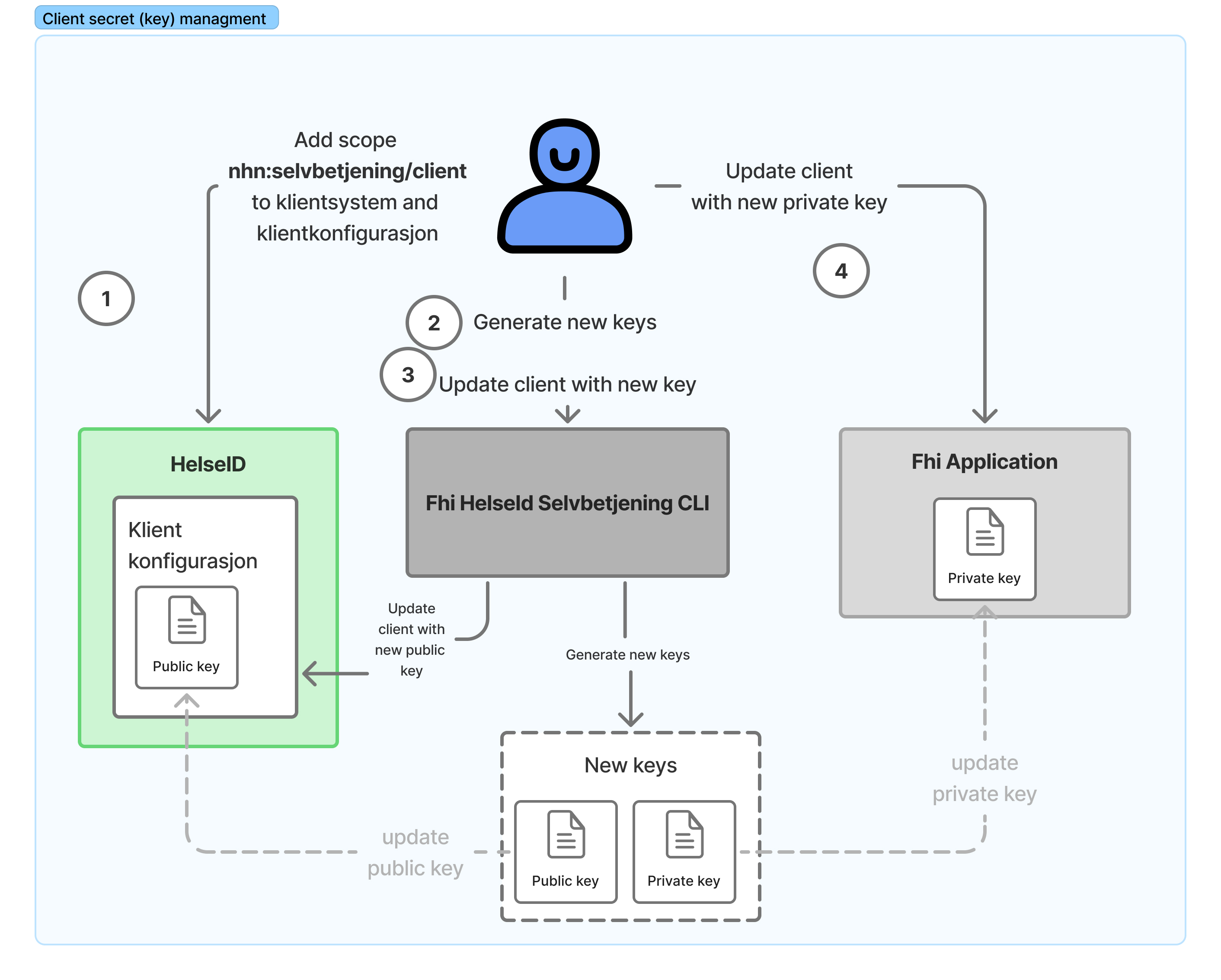 Client Secret Management